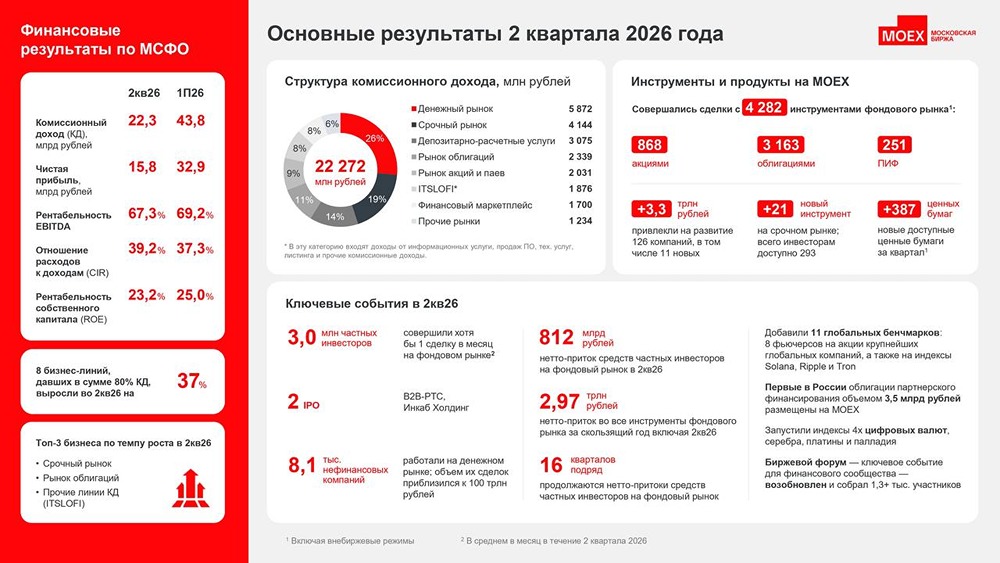 Во II квартале 2026 года Мосбиржа заработала 15,8 млрд ₽ чистой прибыли; комиссионные доходы — 22,3 млрд ₽ (65% от валовых операционных доходов), соотношение расходов и доходов — 39,2%