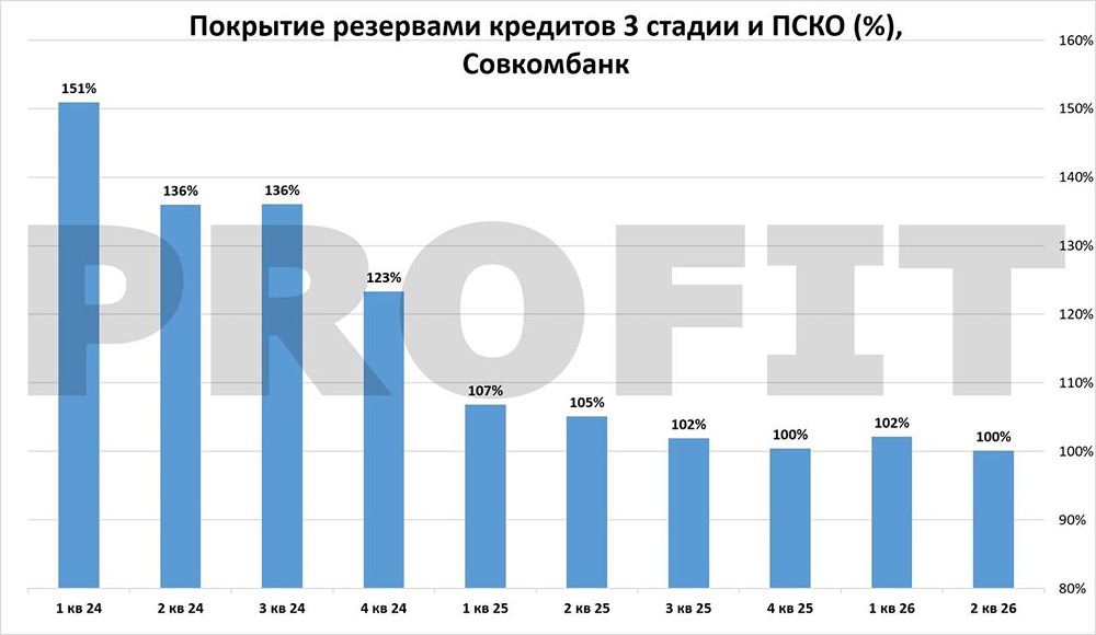 Сбер, ВТБ, Т-Банк — у кого запас прочности по резервам наименьший и кому грозит замедление прибыли