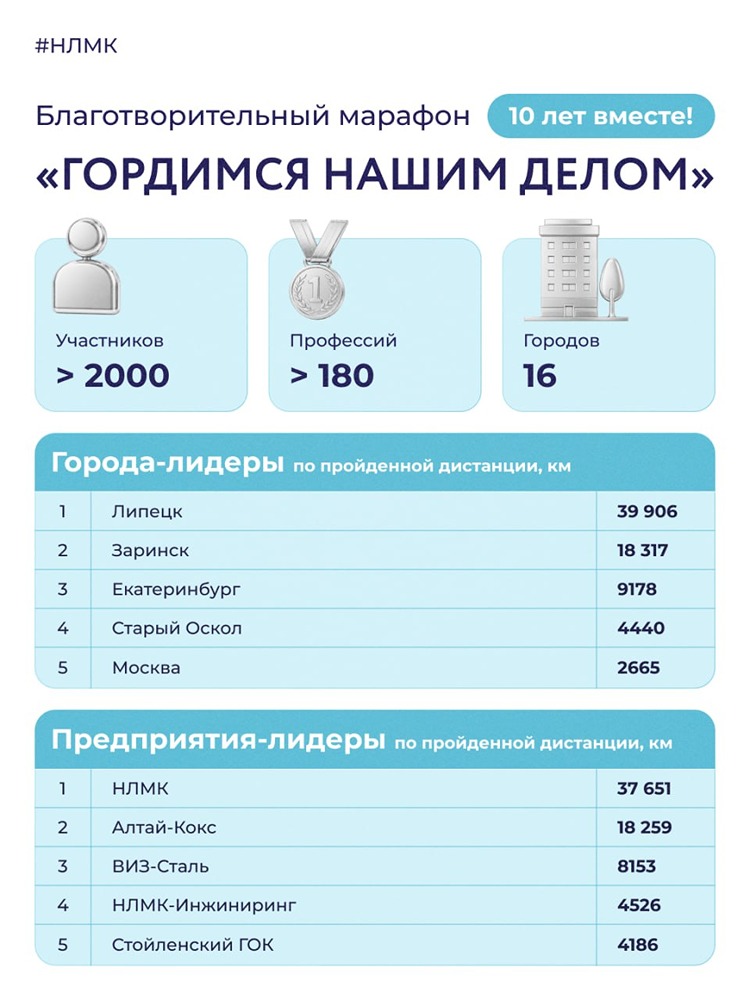 Благотворительный марафон Группы НЛМК ко Дню металлурга побил рекорд: участники преодолели около 79 000 км — почти два круга вокруг Земли — и помогли направить 500 000 рублей в фонд «Милосердие»