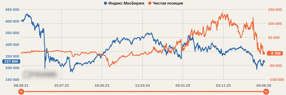 Физические лица впервые с 2024 года перешли к агрессивным продажам: импульс может сигнализировать о развороте рынка акций вверх