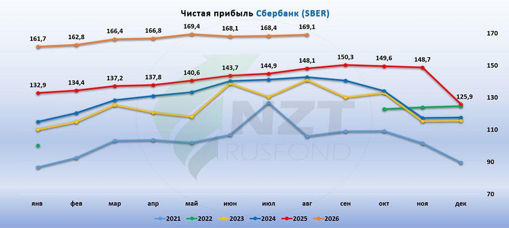 Нефтяные акции или Сбербанк: что лучше подойдёт вашему аппетиту к риску и портфелю