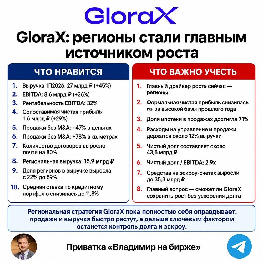 Региональная экспансия GloraX приносит результат: доля регионов в выручке выросла до 59%, продажи достигли 15,9 млрд ₽