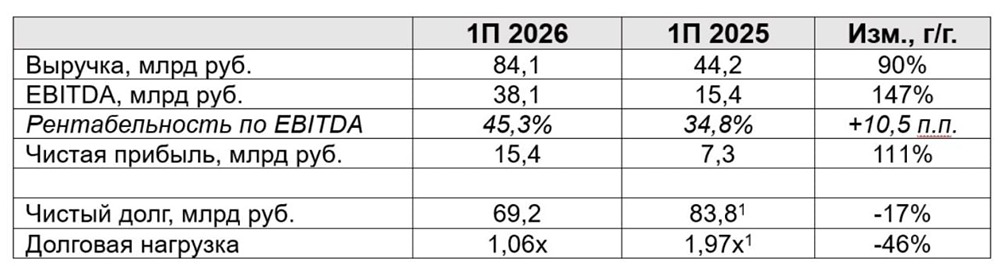 Акции ЮГК: лучший отчёт за 2026 год — выручка +90% до 84 млрд ₽, FCF 19 млрд ₽, NET DEBT/EBITDA снизился до 1