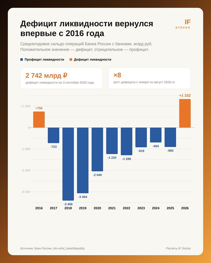 Дефицит ликвидности в банковском секторе достиг 2,5 трлн ₽: корреляции с акциями нет, но облигации и Минфин уже под давлением