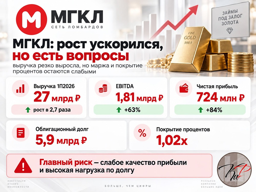 МГКЛ: выручка ×2,7, а маржа золотого сегмента всего 1,3%