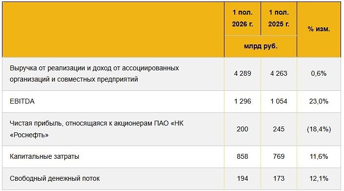 Акции Роснефти по 335 ₽ — покупать или ждать рисков обвала до 2027 года