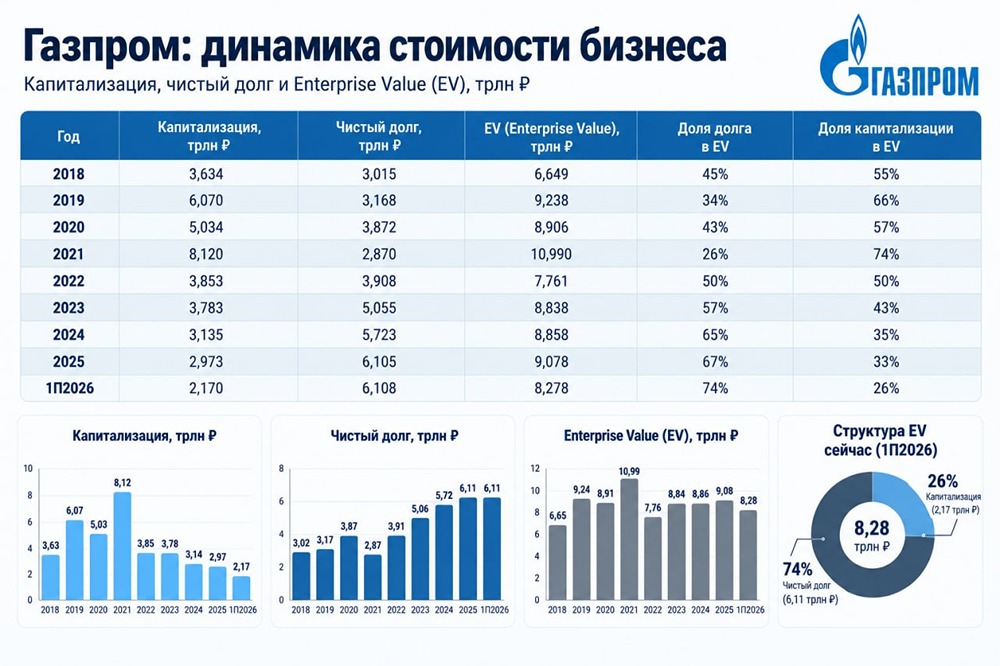 Дивиденды Газпрома за 2026 год — 30 ₽ или 9 ₽ на акцию: какая цифра реальна