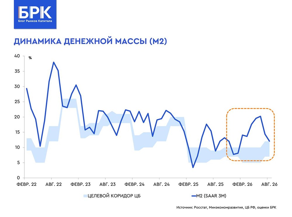 Рост М2 в августе ускорился до 1,2% м/м: темпы на верхней границе прогноза ЦБ, ставка 14% может сохраниться