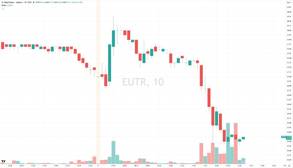 Что происходит с акциями «ЕвроТранс» и почему они упали на 16% за 3 дня