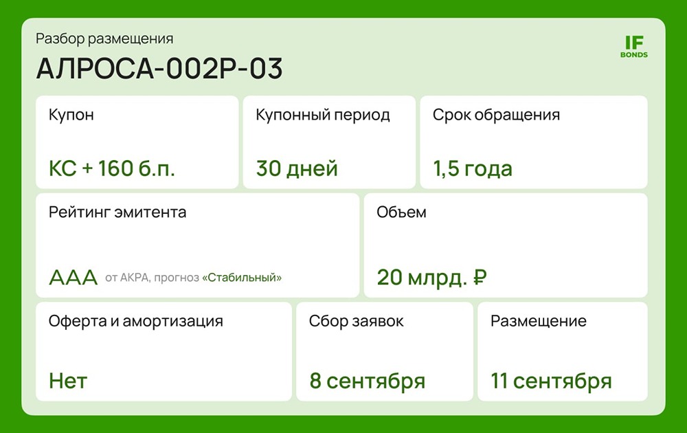 Облигации АЛРОСА с купоном КС + 160 б.п. и рейтингом AAA — стоит ли заходить на фоне падения EBITDA на 61%