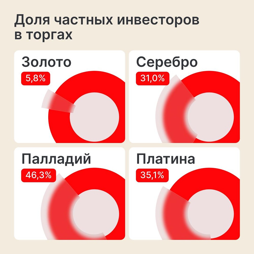 Торги драгметаллами на MOEX за год выросли в 2,1 раза; за последний месяц заключено свыше 326 тысяч сделок — это в 2,6 раза больше, чем в августе 2025 года