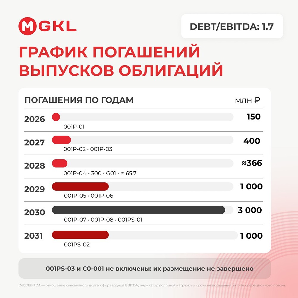 График погашений МГКЛ считают комфортным: до конца 2028 года нет выплат от 500 млн руб., основные суммы (в т. ч. 3 млрд руб. в 2030‑м) — на более поздние годы