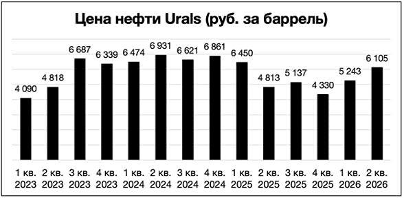 Стоит ли покупать нефтяников на фоне $100+ за Brent — или избирательный подход сейчас важнее, чем ставка на весь сектор
