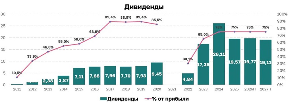 Комиссии растут, процентные доходы падают: сможет ли Московская биржа удержать прибыль при дальнейшем снижении ставок