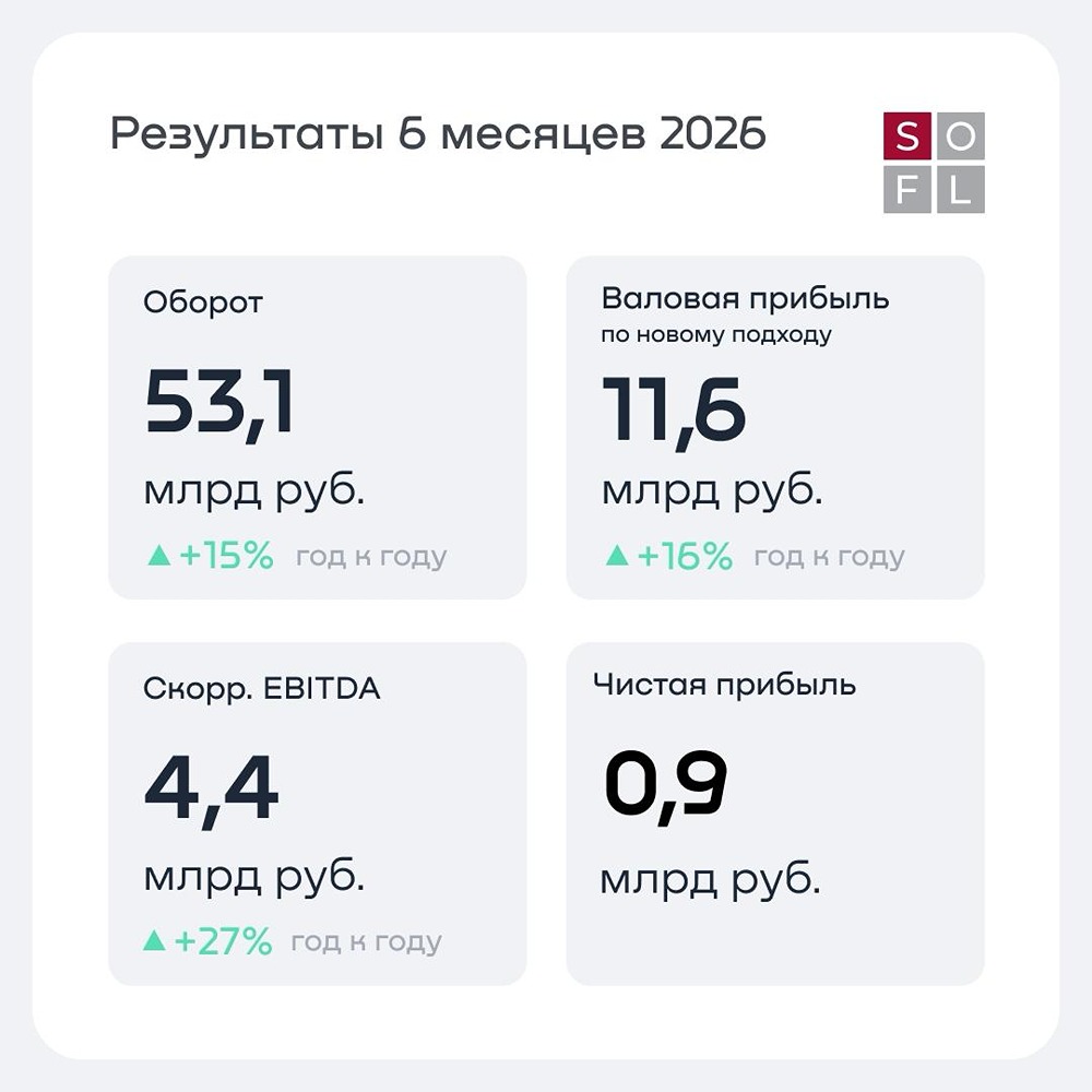Прогноз на 2026 год: оборот 145–155 млрд руб., скорр. EBITDA 9–9,5 млрд руб., долг/EBITDA ≤ 2
