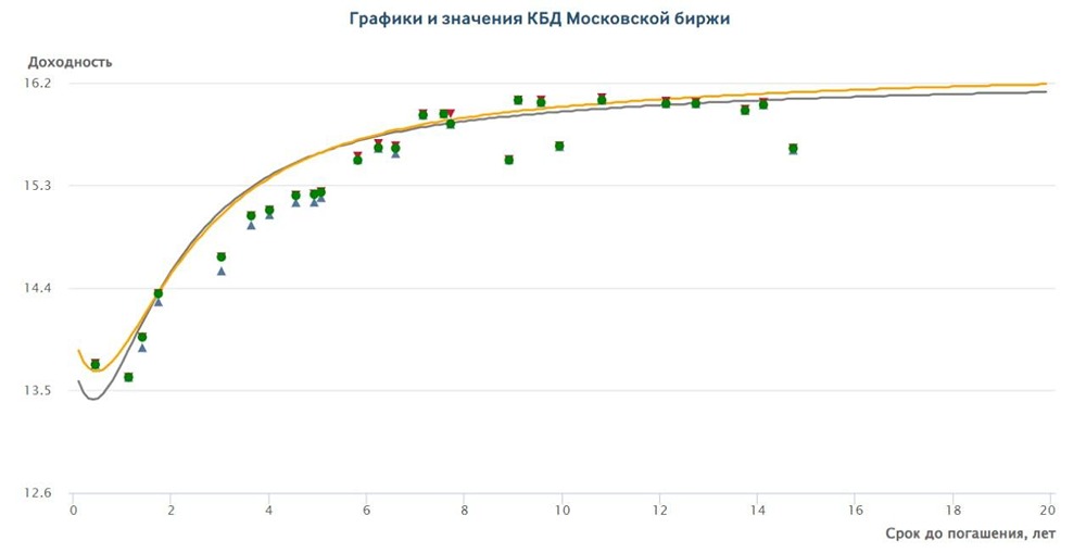Кривая бескупонной доходности: базовый ориентир рынка облигаций и как его используют эмитенты