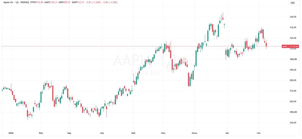 Почему акции Apple падают после презентации новинок