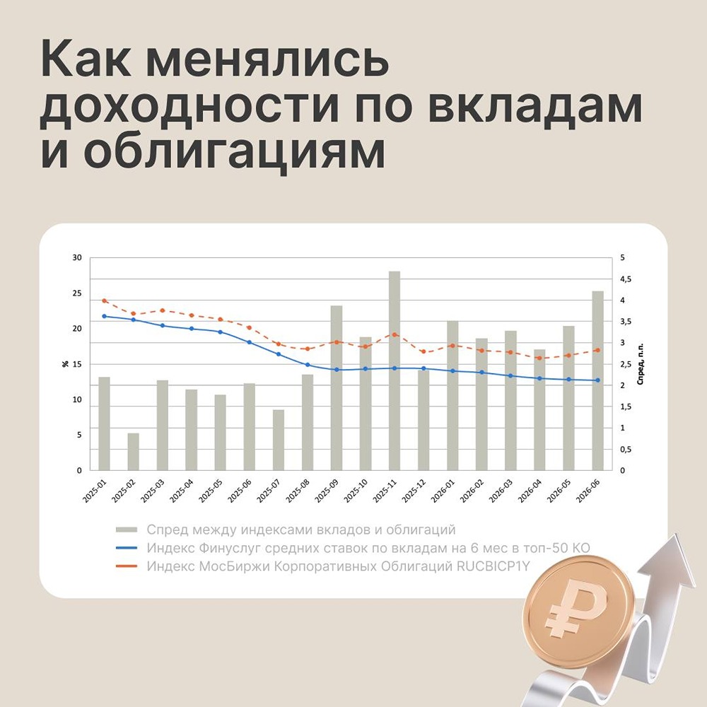 С начала 2026 года частные инвесторы активно идут на рынок облигаций: за январь — июль сделки совершили 1,6 млн уникальных клиентов, вложив 1,24 трлн рублей