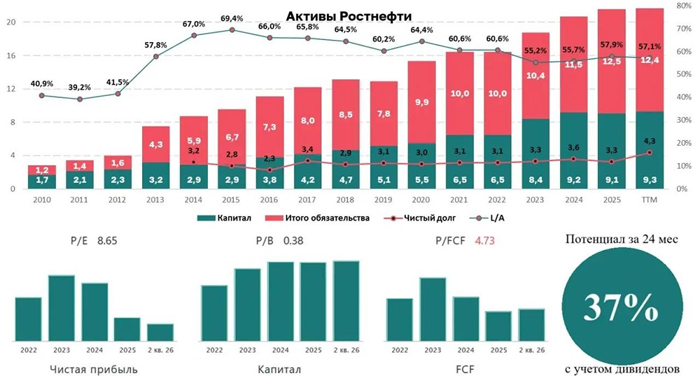Акции «Роснефти» под давлением: крепкий рубль и экспортные ограничения не дают конвертировать рост цен на нефть в прибыль