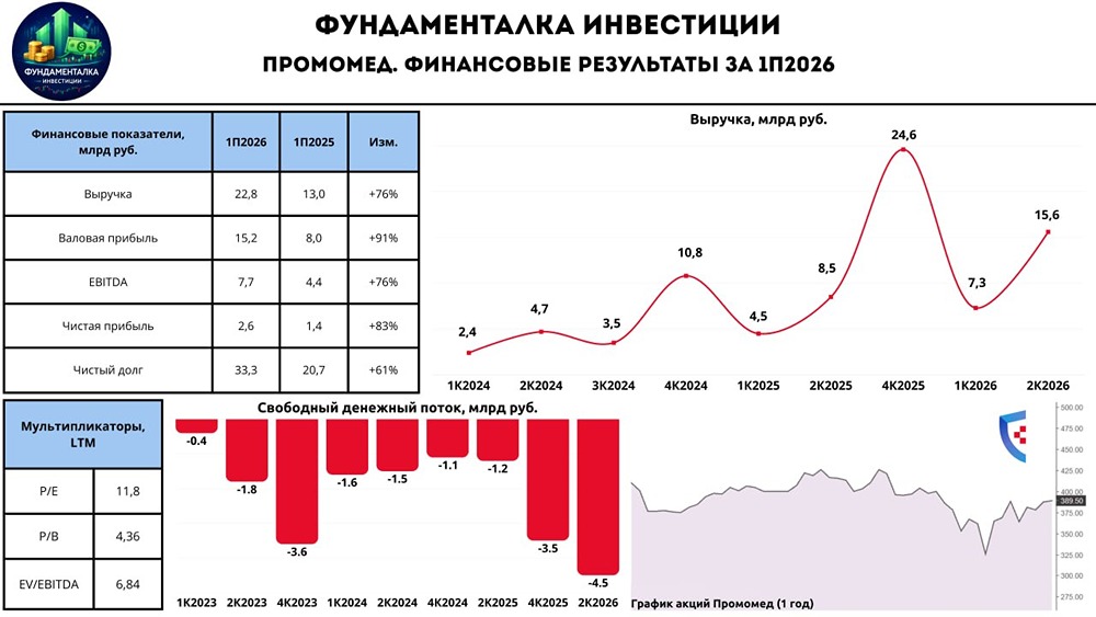 Акции «Промомед»: выручка +76%, EBITDA +76% и обновлённая дивидендная политика — разбор