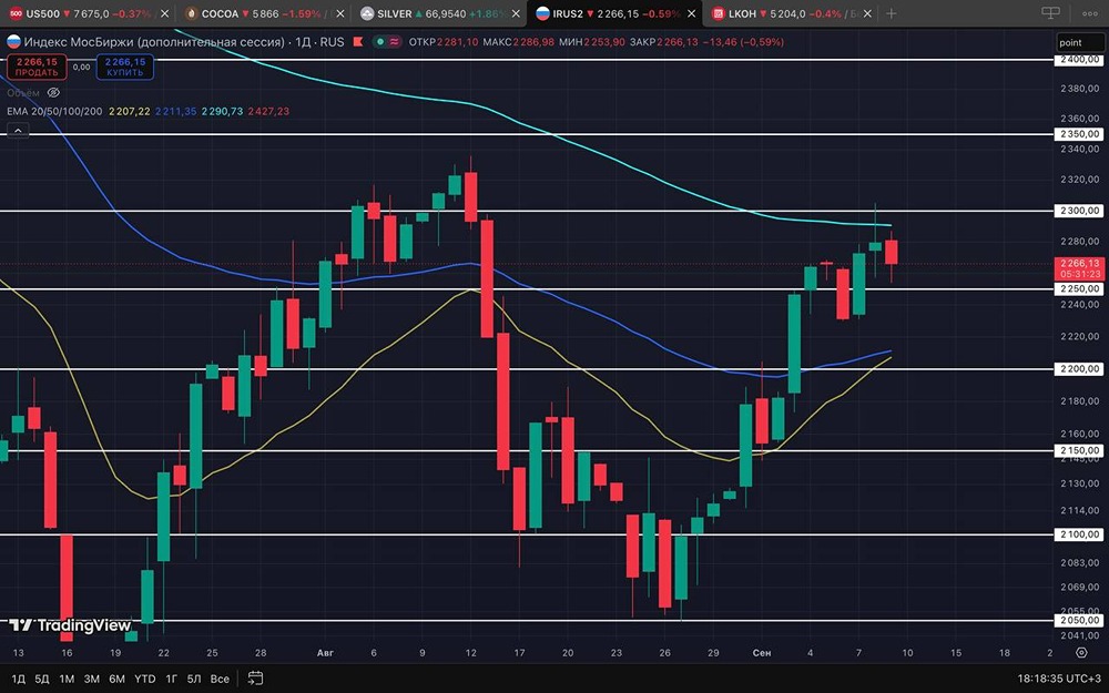 Что дальше для индекса Мосбиржи после 2250 пунктов