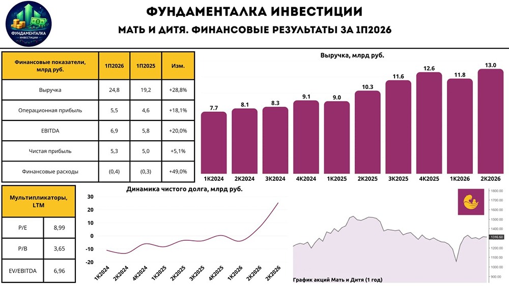 «Масштабируем любой ценой»: как M&A-сделки «Мать и Дитя» увеличили выручку на 28,8%, но снизили рентабельность и создали долг
