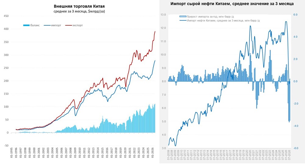 Внешняя торговля Китая ставит рекорды: экспорт вырос на 25%, сальдо за 12 месяцев — +$1,2 трлн