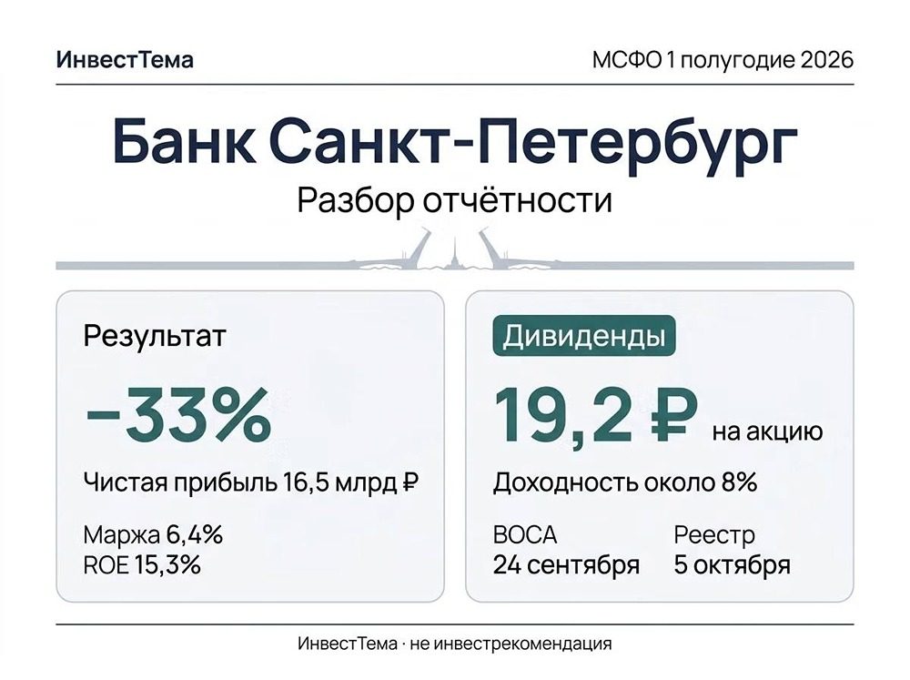 Акции Банка Санкт-Петербург — когда маржа стабилизируется и стоит ли заходить в бумаги до конца 2026 года