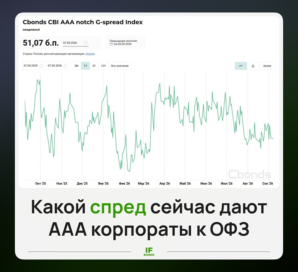 Минфин выходит на аукционы ОФЗ-ПД 26218 и 26230 с фиксированным купоном после триллионного флоатера — рынок облигаций под давлением