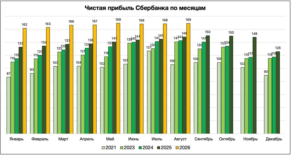 Сколько Сбер уже заработал дивидендов за 2026 год: последние данные