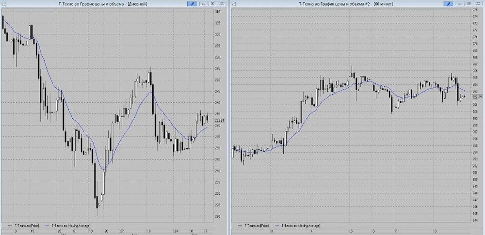 Цель по акциям «Т‑Технологий» при реализации фигуры — коридор 270–275 ₽