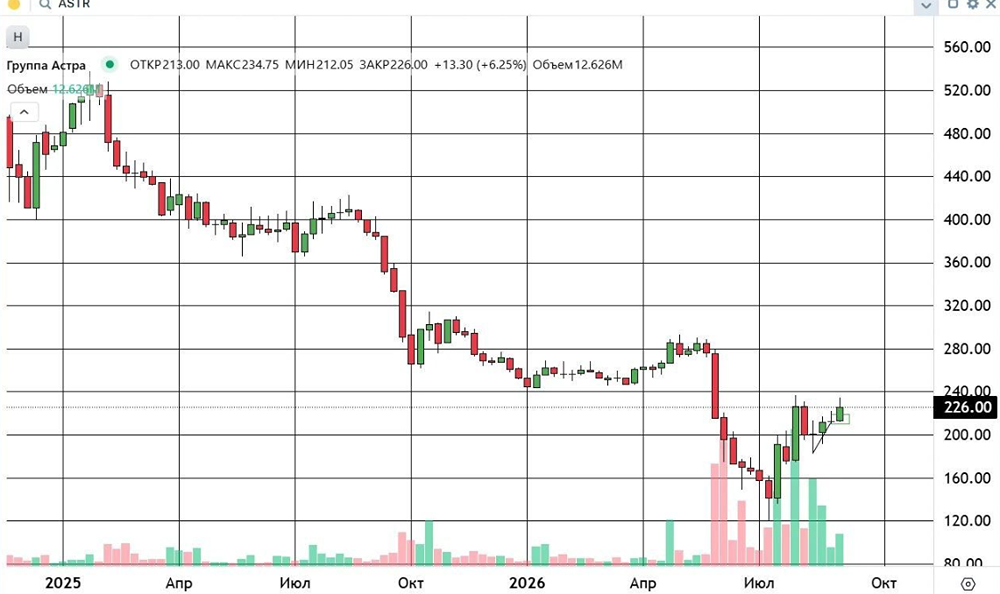 Продолжится ли рост акций Астра выше 225 ₽? Прогноз