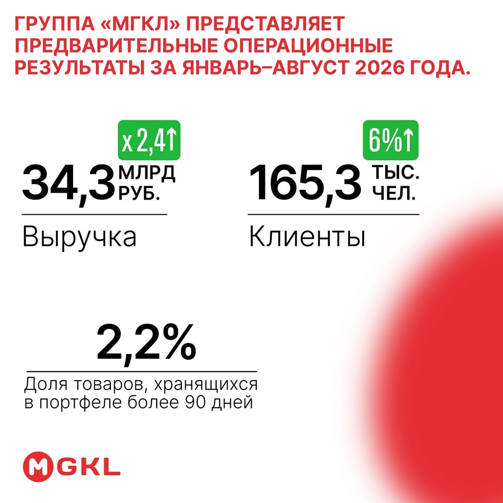 За восемь месяцев 2026 года выручка МГКЛ достигла 34,3 млрд рублей — это в 2,4 раза больше, чем годом ранее, и уже превышает показатель всего 2025 года
