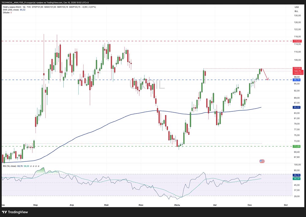 Нефть упёрлась в 102$: коррекция к 96,8$ может стать трамплином к глобальной цели 115–116$
