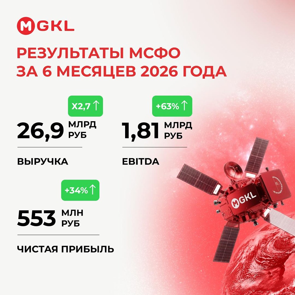 По МСФО за I полугодие 2026 года МГКЛ показала сильный рост: выручка достигла 27 млрд рублей (×2,7), чистая прибыль — 553 млн рублей (+34 %), EBITDA — 1,81 млрд рублей (+63 %), базовая прибыль на акцию — 0,46 рубля (+37 %)