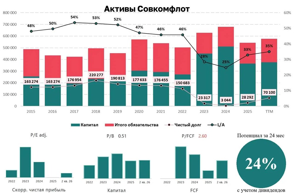 Стоит ли ставить на рост акций «Совкомфлота» при санкциях