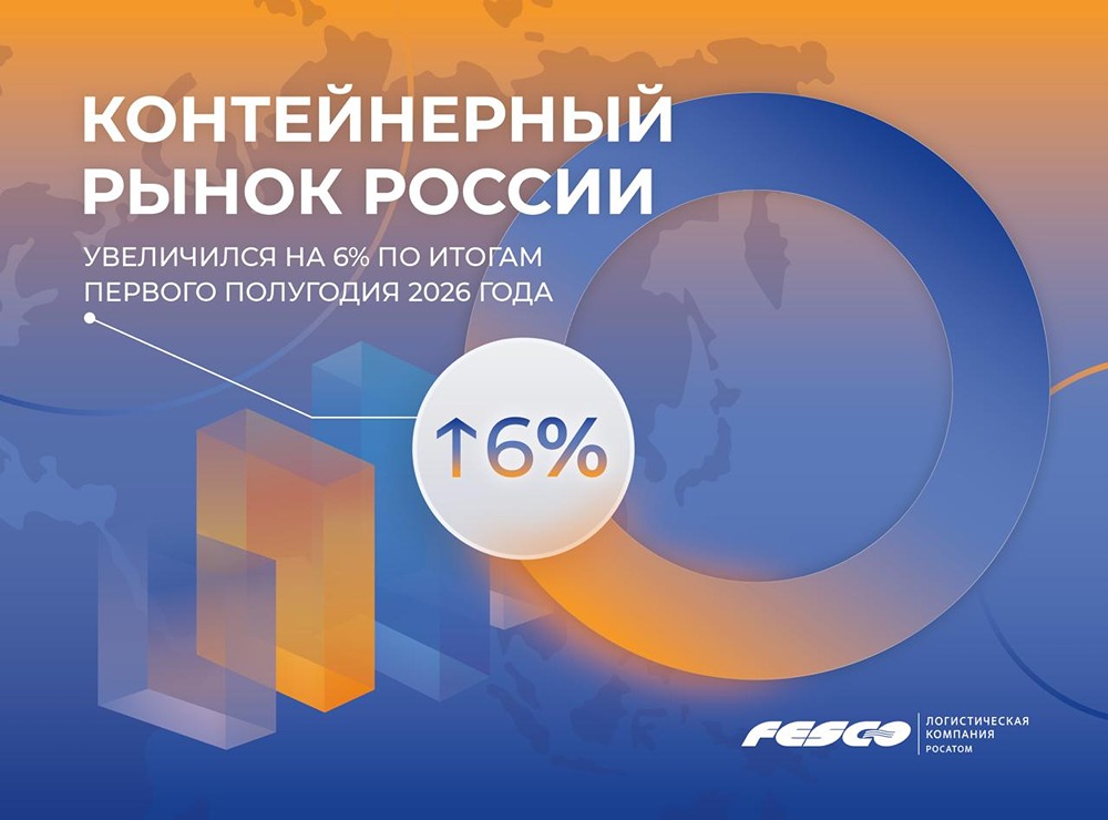 Контейнерный рынок России вырос на 6%: по данным FESCO, за I полугодие 2026 года объём достиг 3,47 млн TEU — импорт прибавил 14%, внутренние перевозки — 3,6%