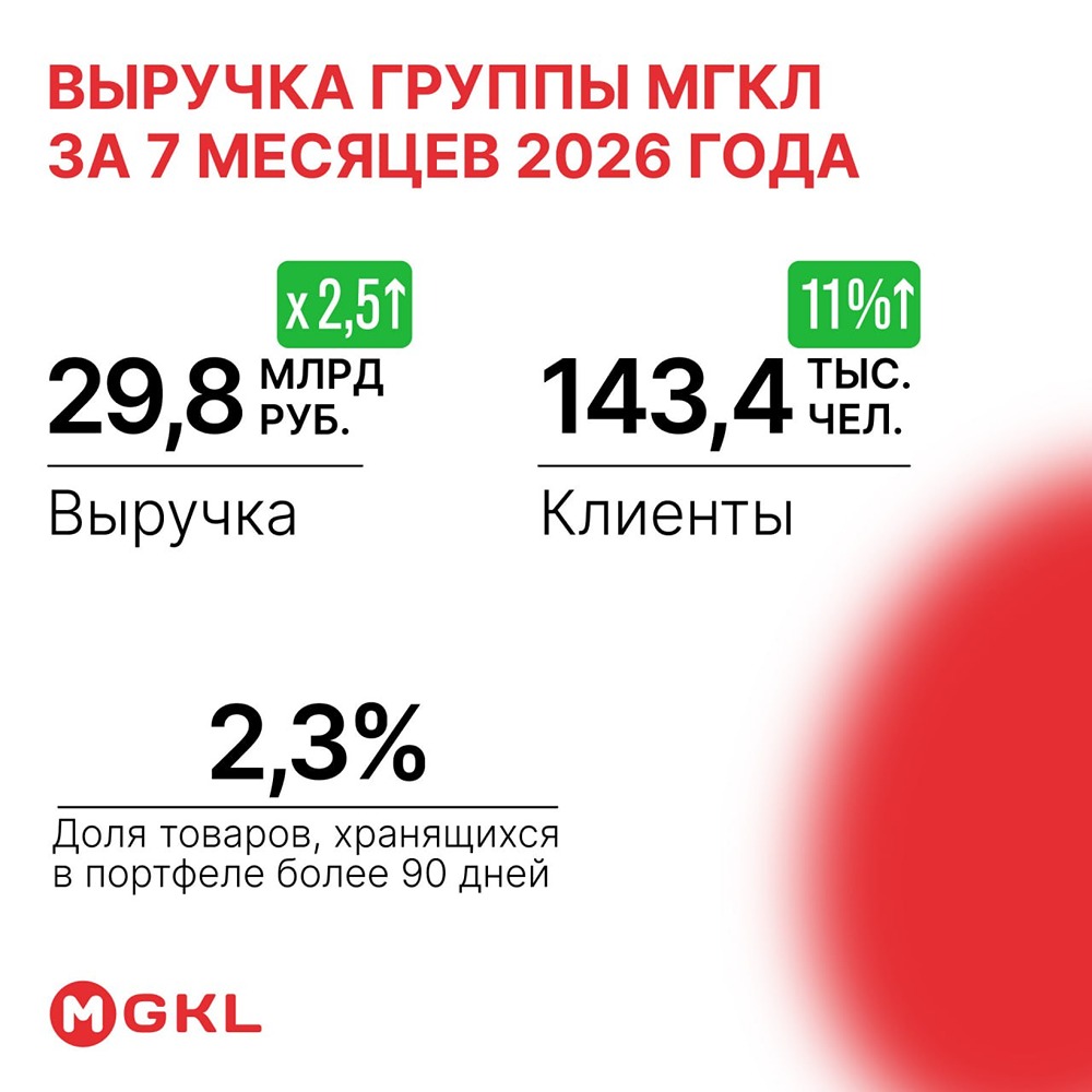 За 7 месяцев 2026 года выручка МГКЛ достигла 29,8 млрд рублей — это рост в 2,5 раза к аналогичному периоду прошлого года; при этом количество розничных клиентов выросло на 11% и составило 143,4 тыс. человек