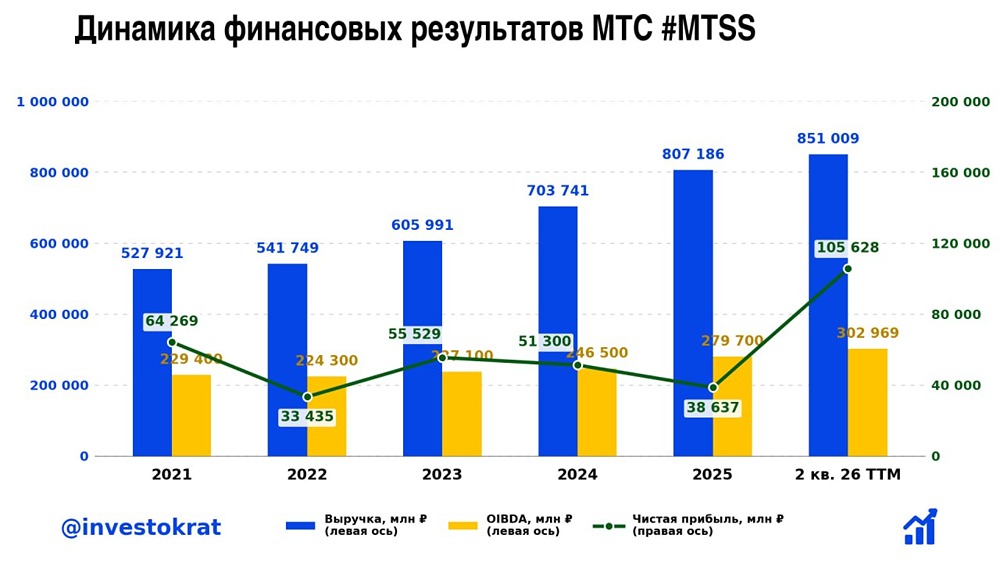 Акции МТС: дивиденды вырастут или сократятся