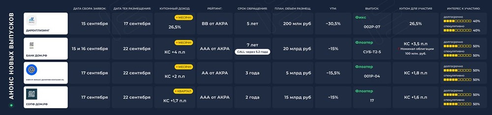 Размещения облигаций 14–19 сентября: ДиректЛизинг, Дом РФ, Мэйл.ру и СОПФ