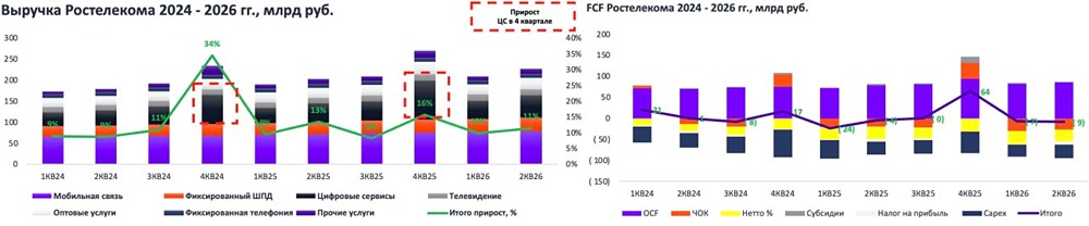 Драйверов нет, FCF отрицателен, долг растёт: есть ли смысл в акциях «Ростелекома»