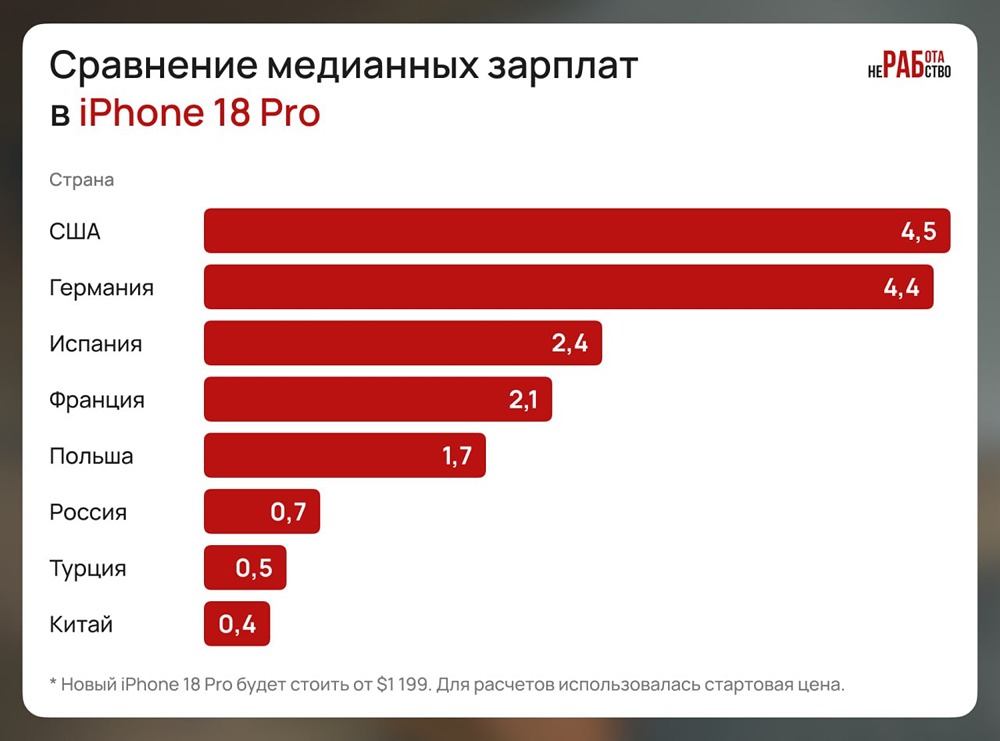 iPhone 18: сколько зарплат стоит в разных странах