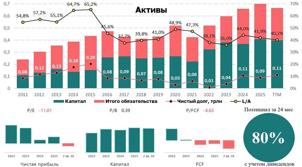 Акции Алроса: потенциал 69% за 2 года — или ловушка на минимумах