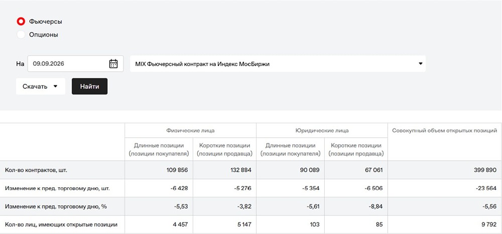Позиции по фьючерсу на индекс ММВБ: юрики в лонгах: 90 098 контрактов против 67 061 шортов