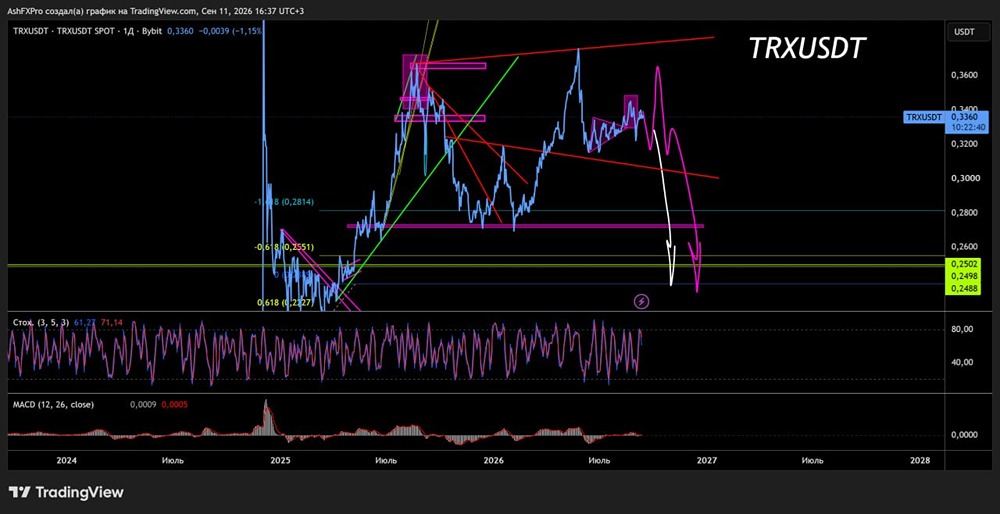 Криптомонета TRX готовится к падению: прогноз цены на графике