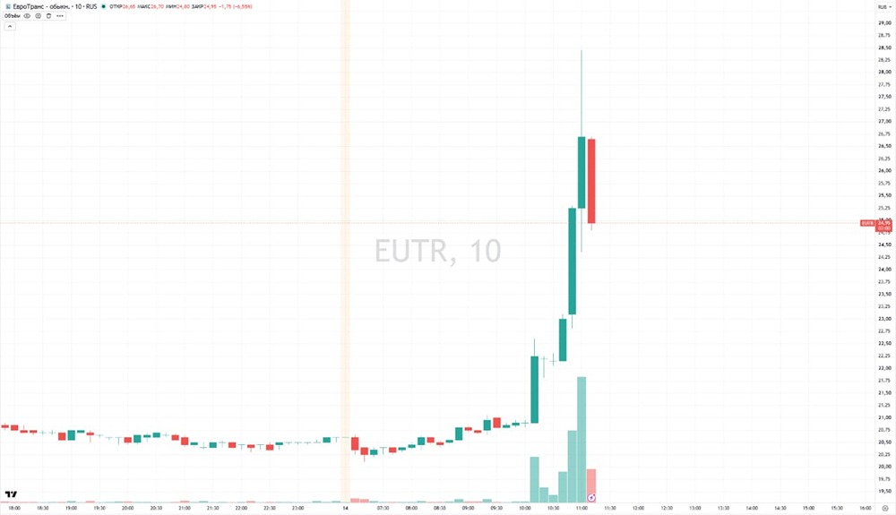 Акции «Евротранса» растут как на дрожжах: рост составил более 35%