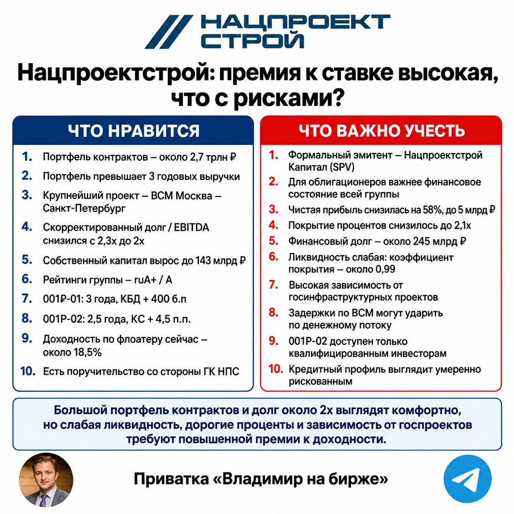 Нацпроектстрой выпускает облигации под 17,7–18,5%: комфортный долг, но слабая ликвидность