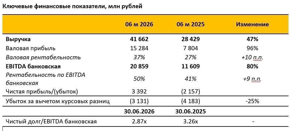 «Селигдар» показал уверенный рост: выручка за 6 месяцев 2026 года достигла 41,7 млрд рублей (+47%), EBITDA — 20,9 млрд рублей с рентабельностью 50%