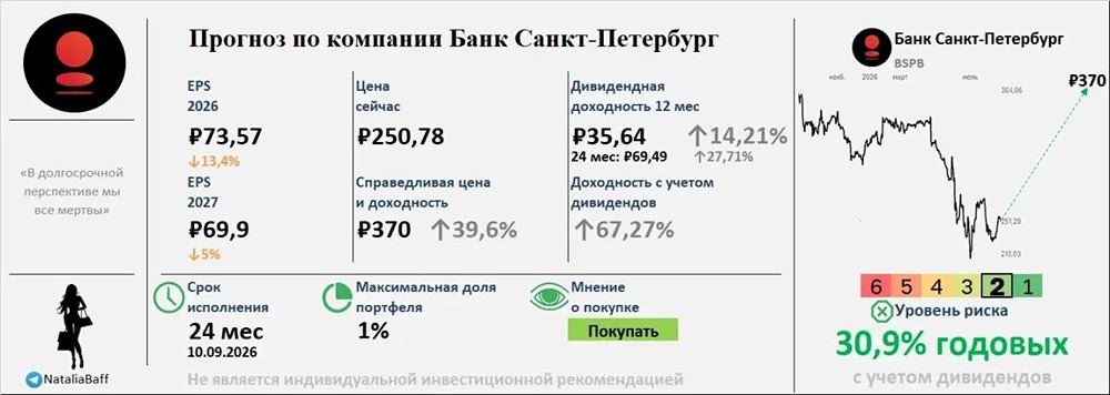 Есть ли в акциях Банка Санкт-Петербург инвестиционная идея на горизонте двух лет? Прогноз