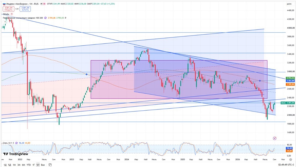 Рынок акций растёт: Мосбиржа на 2281, нефть — выше $105: обзор рынка и корпоративных историй